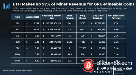 Messari:以太坊合并之后 矿工们将何去何从?