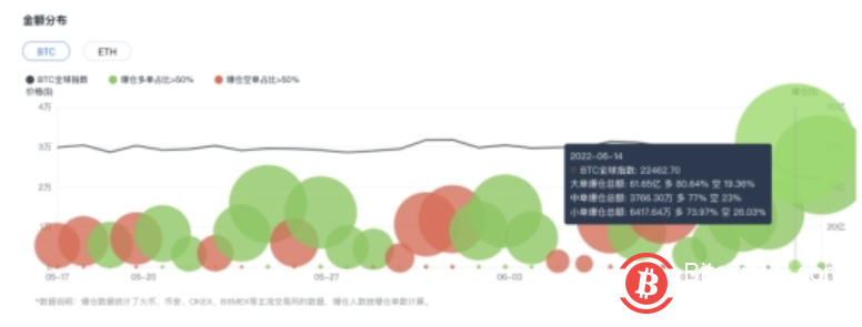 股市银行基金期货理财保险IT业食品汽车商车能源房产医药文化会展旅游时尚娱乐健康生活 ·财经大数据 ·金融消费者权益保护 ·上市公司人事资料库 ·中经即时解盘 当前位置 首页 > 2022银行 > 银行滚动新闻 > 正文 中经搜索 币圈“大血洗”,比特币以太坊较历史高位跌超七成,险守2万及1000美元关口