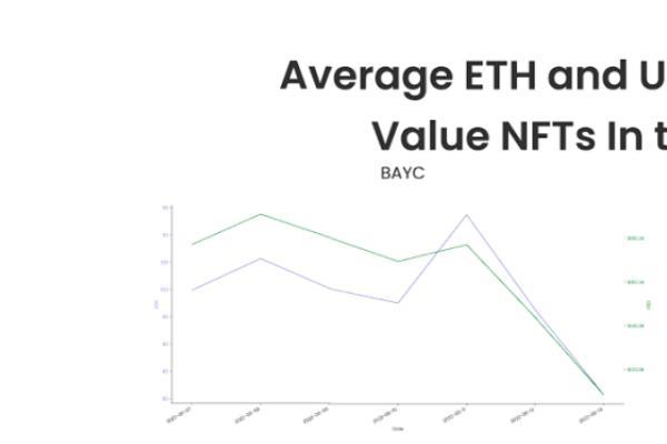 过去一周高价值NFT的ETH均价和美元均价 (来源: NFTGo.io)