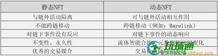 静态NFT和动态NFT之间的对比 数据来源：Zeeve.io