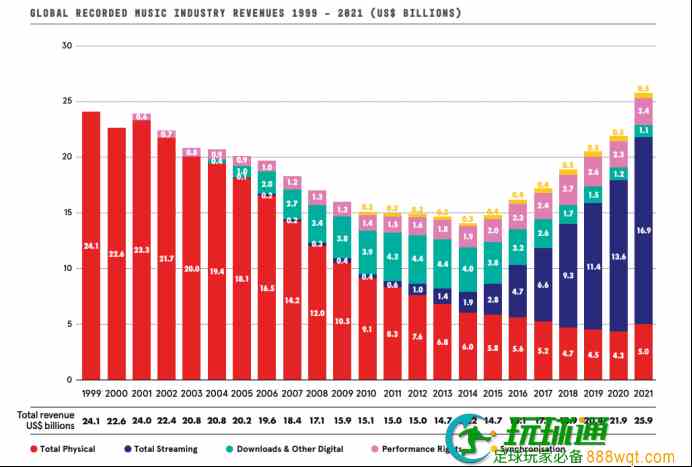 （from 国际唱片协会（IFPI）《2022 年全球音乐报告》）