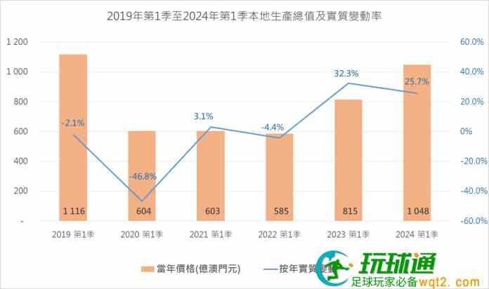 澳門首季GDP增長25.7% BC服務出口升逾六成