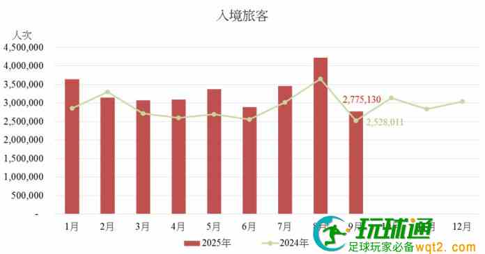 首三季訪澳旅客2967萬按年增14.5% 上月錄277.5萬升近一成
