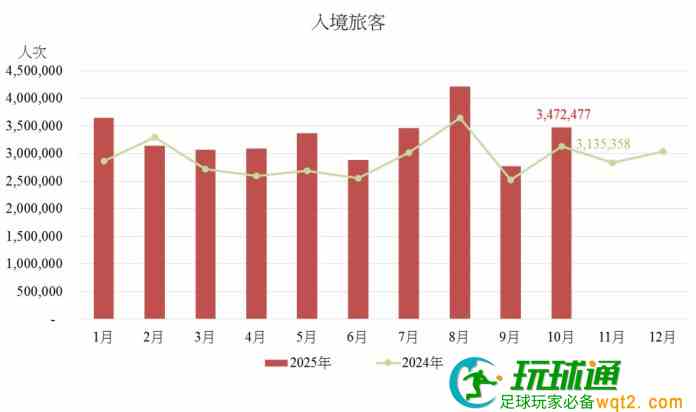 10月訪澳旅客347萬按年升一成 國際客佔7.5%來自南韓居多