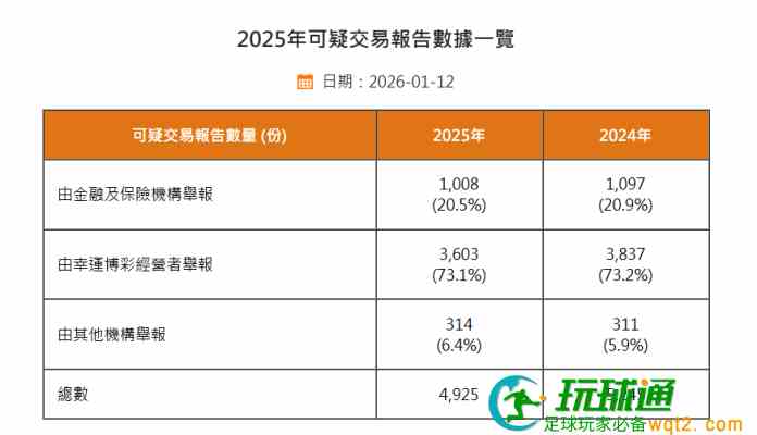 澳門去年可疑交易報告4925份按年跌6% BC業舉報佔七成三